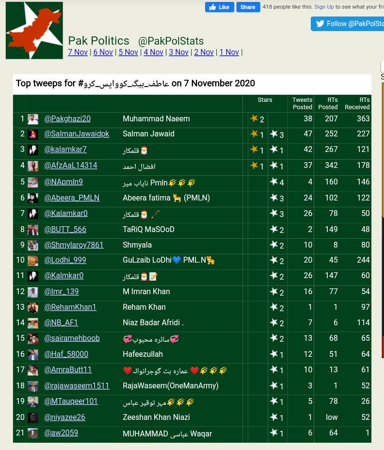 Pakghazi20's tweet photo. الحَمْدُ ِلله
@Muhammad0378671.
#عاطف_بیگ_کوواپس_کرو @ 01st
Thnx2 #PMLnTeamUnity
@SalmanJawaidpk @sairamehboob @Shmylaroy7861
@kalamkar7 & EveryTweep WhoSupport Me Congratulations all participants 💐💐💐👏👏👏 https://t.co/9OoUtoMK4t