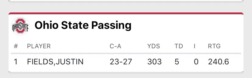 OSUFAN4U2NV's tweet photo. Justin Fields updated stats for this game #fieldsforheisman https://t.co/sNDYXv0Rpr