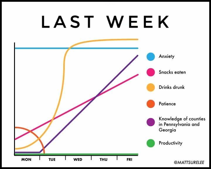 The past week. Amirite?

#Election2020