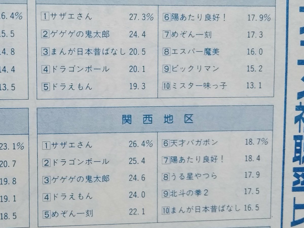 X Y Zeroヨッシー 1987年アニメ視聴率 昔のほうが高かったは 数字がそうではあるが 紅白ドラマ同様 テレビを見なくなってきてるし 録画率 Bs など今の視聴環境 と比べるのはナンセンス
