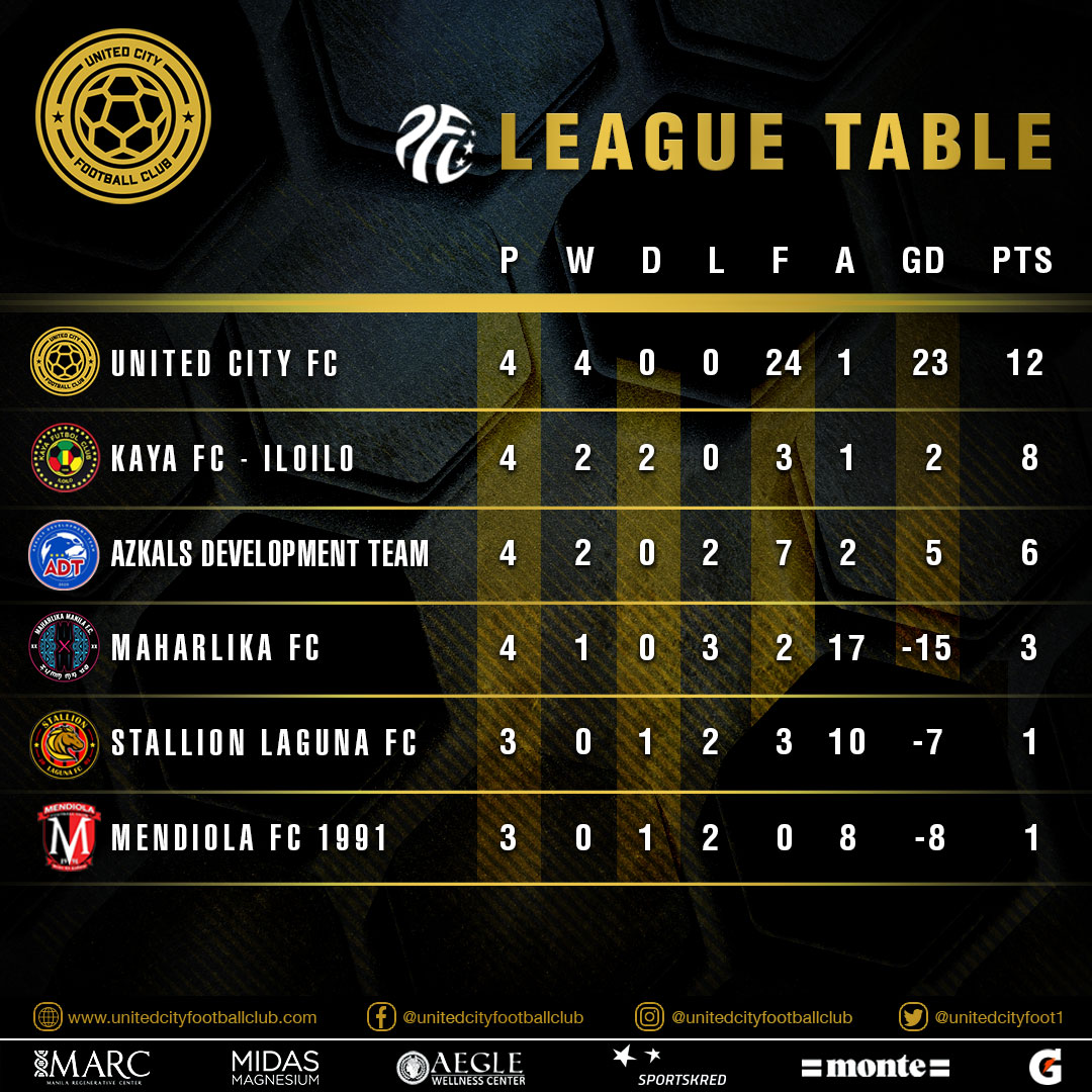 UnitedCityFC_PH's tweet photo. The numbers are staggering and we are proud itβs us who tops the 2020 PFL season table.
#ucfc #ucfcfieldofdreams #wearepfl #unitedcityfootballclub #qatarairways #SupportLocalFutbol #DareToRise #MARCmedics #midasmagnesium #WellnessBackedByScience #NothingBeatsGatorade #sports ... https://t.co/9QyMJFNseY