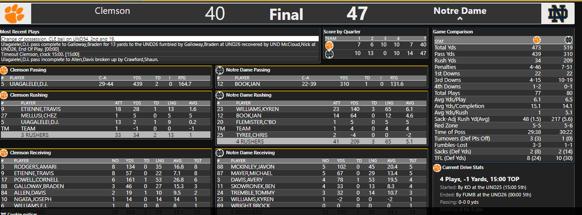 EHansenND's tweet photo. Finals stats from ND-Clemson. Irish outrush Clemson 209-34 and hold ACC's all-time rusher, Travis Etienne to 28 yards on 18 carries. https://t.co/VHIMSMqB66