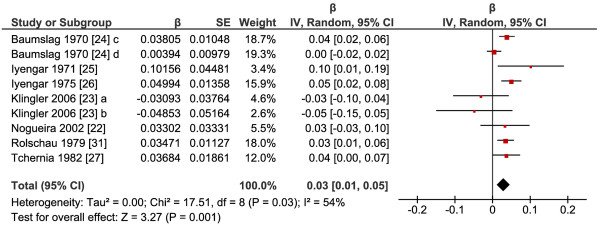 4. Vitamin B9 or Folate: Crucial for normal cell function and growth. Particularly imp. in pregnancy. A review of 8 RCTs indicated a 2% increase in birth weight in every 2-fold increase of folate intake.  https://pubmed.ncbi.nlm.nih.gov/22992251/ 