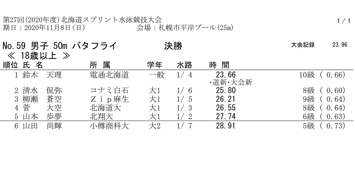 鈴木 天理 Suzuki Takanori On Twitter さすがにキツすぎた ただでさえ昨日のダメージあるのに30分で2本は無理 でもどちらもベスプラ0 1で来れたのは収穫 2日間で和歌山 札幌という別の地で北海道記録更新という珍記録は達成 笑