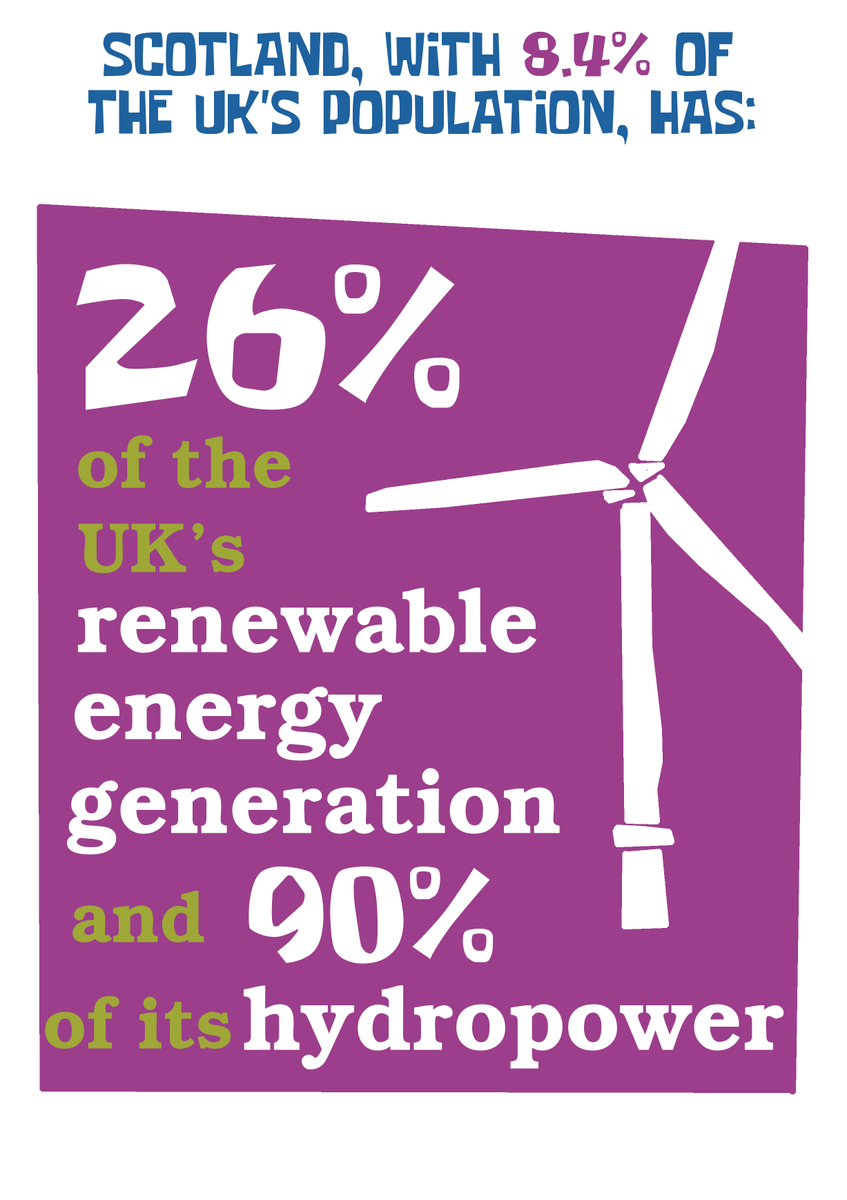 Scotland, with 8.4% of the UK's population, has ...26% of the UK's renewable energy generation and 90% of its hydropower #YouYesYet  #indyref2 (3/10)