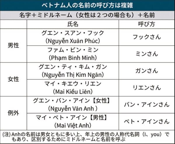Officeshibata ベトナム人 の名字は約4割が グエン 19世紀から世紀半ばまであった王朝 阮 が語源 台湾はベトナム人 労働者の氏名は漢字で姓 名で呼ぶがそっちのほうが合理的かも グエンだらけ 日本人悩ますベトナム人 君の名は T