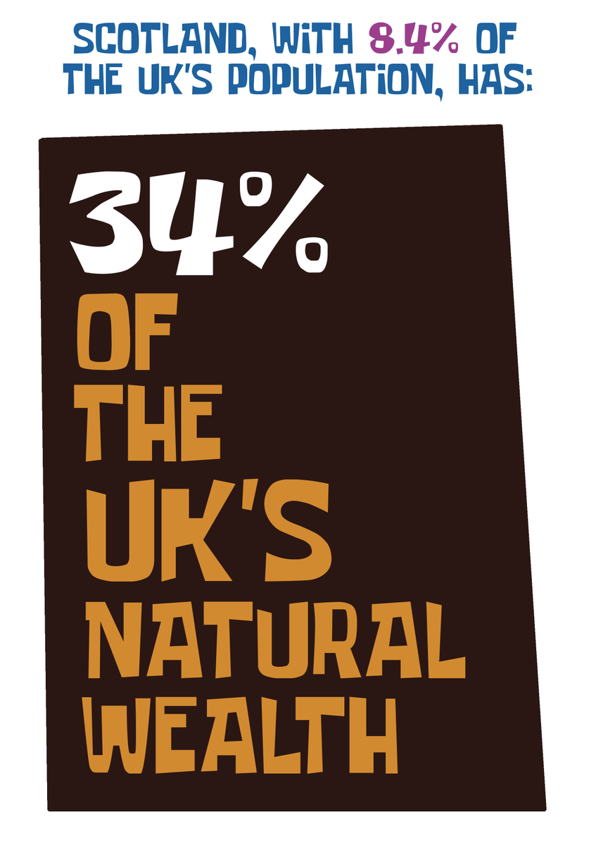 Scotland, with 8.4% of the UK's population, has ... 34% of the UK's natural wealth #YouYesYet  #indyref2 (1/10)