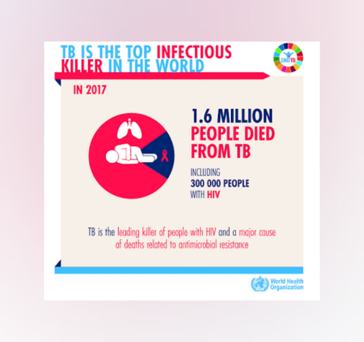 MokonopiC's tweet photo. Tuberculosis is a serious infection bacterial disease that mainly affects the https://t.co/BqL9NoJzHH is spread when an infected person coughs or sneezes,the symptoms usually include coughing(sometimeso blood-tinged)weight-loss and fever. https://t.co/cxKHS4WOj9