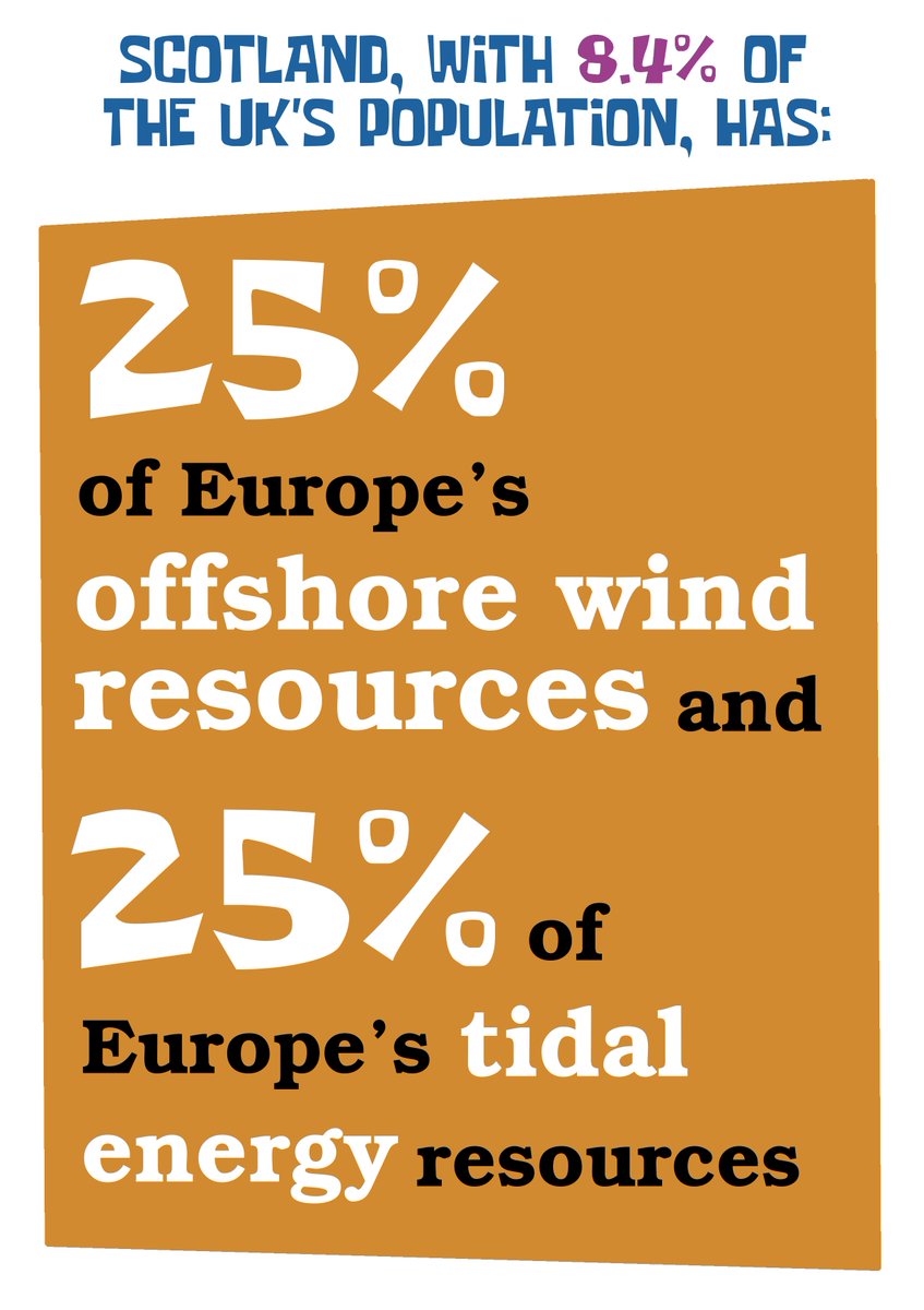 Scotland, with 8.4% of the UK's population, has ...25% of Europes offshore wind resources and 25% of Europe's tidal energy resources #YouYesYet  #indyref2 (8/10)