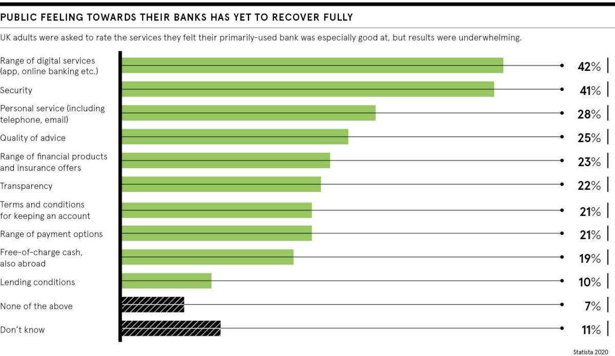 cgledhill's tweet photo. “Banks have a generational opportunity to truly support customers through an unprecedented crisis, but years of inaction on creaking infrastructure is thwarting best intentions to protect lives and livelihoods,”

https://t.co/mQWb3hiMTg #fintech https://t.co/uWD4XezWqB