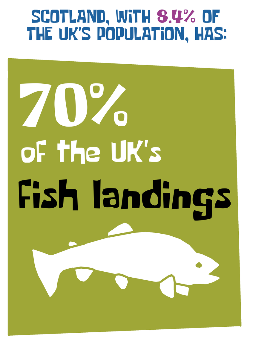 Scotland, with 8.4% of the UK's population, has ...70% of the UK's fish landings #YouYesYet  #indyref2 (7/10)