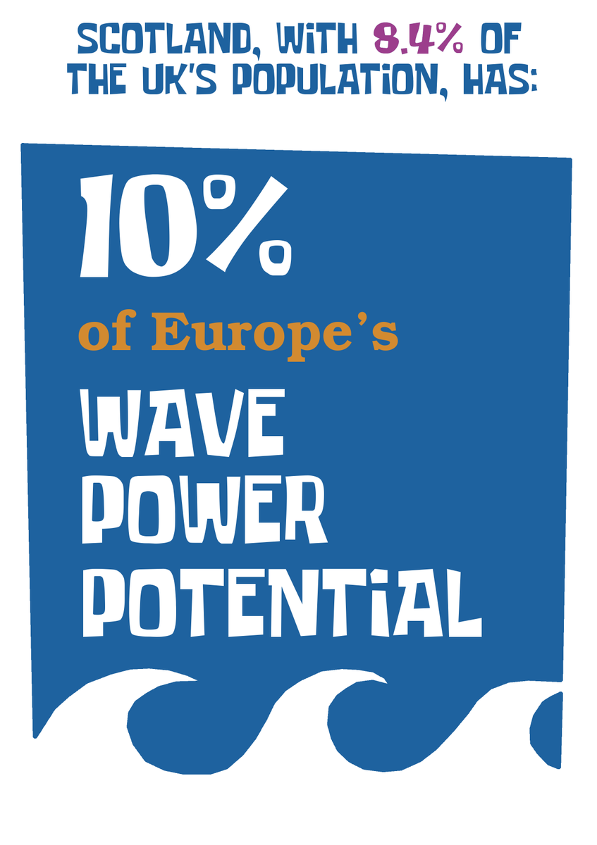 Scotland, with 8.4% of the UK's population, has ...10% of Europe's wave power potential #YouYesYet  #indyref2 (9/10)