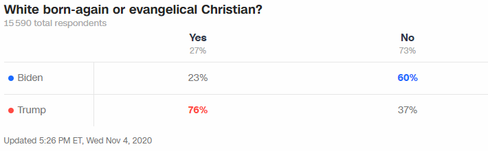  En termes religieux, les évangéliques restent largement derrière Trump, mais moins qu'en 2016 (76/23 contre 80/16). On ne retrouve pas ce recul dans les comtés très évangéliques de la Bible Belt, mais il faudrait pouvoir distinguer les évangéliques blancs/afro-américains.