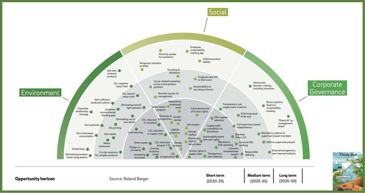 nicolasbordas's tweet photo. Si vous vous intéressez au #DéveloppementDurable, je vous recommande la lecture de #SUSTAINARAMA, publié par @RolandBerger : https://t.co/R6uloi5h1y . Vous y trouverez 4 scénarios pour 2050, et une infographie remarquable des champs d'action à court/moyen/long terme ⬇️ https://t.co/xKRjBORpFn