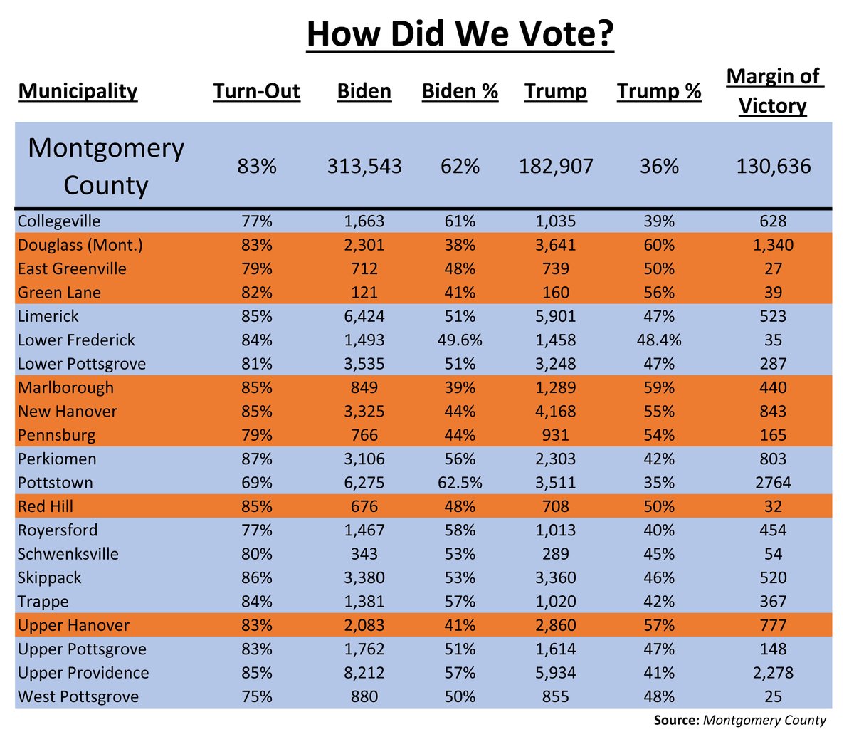 PottstownNews's tweet photo. Biden's PA Victory Can Be Found in Local Ballots https://t.co/r9OOpXkFlA Biden's margin of victory here in @MontcoPA was over 130,000 votes. Without @MontcoPA, Biden could not have won. Pottstown's votes represent just under 17 percent of Biden's margin of victory in PA @MercuryX https://t.co/nui8nRo7In