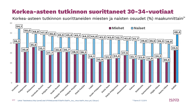 Lähes puolet (48,4 %) 30-34-vuotiaista naisista on suorittanut korkeakoulututkinnon. Miehissä vastaava osuus on kolmannes (32,5 %). Osuudet vaihtelevat maakunnittain, mutta korkeakoulututkinnon suorittaminen on kaikissa maakunnissa yleisempää naisten keskuudessa. <a href="/Tilastokeskus/">Tilastokeskus</a>