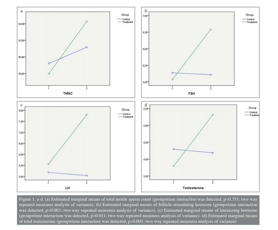 TurkJUrol's tweet photo. Do antioxidants improve serum sex hormones and total motile sperm count in idiopathic infertile men?
#antioxidants #maleinfertility #spermiogram #testosterone #UroSoMe
@selcayan @bsaylam77 @AndrologyASA @Uroweb
@AmerUrological
Article Link:
https://t.co/G03BWEu5ix https://t.co/bfZJrNDPbQ