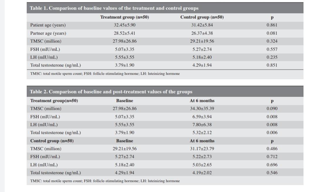 TurkJUrol's tweet photo. Do antioxidants improve serum sex hormones and total motile sperm count in idiopathic infertile men?
#antioxidants #maleinfertility #spermiogram #testosterone #UroSoMe
@selcayan @bsaylam77 @AndrologyASA @Uroweb
@AmerUrological
Article Link:
https://t.co/G03BWEu5ix https://t.co/bfZJrNDPbQ