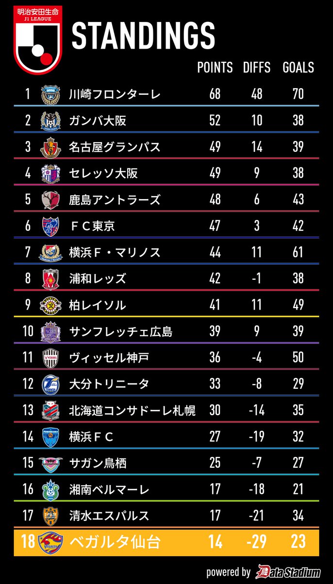 明治安田生命j1 11鳥栖 本日の全試合を終えての最新順位表明治安田生命j1リーグライブ中継 見逃し配信は 11 08 青葉 あおば 区 太白 たいはく 区 泉 いずみ 区 宮城野 みやぎの 区 若林 わかばやし 区の仙台 宮城の企業 店舗 ベガルタ仙台