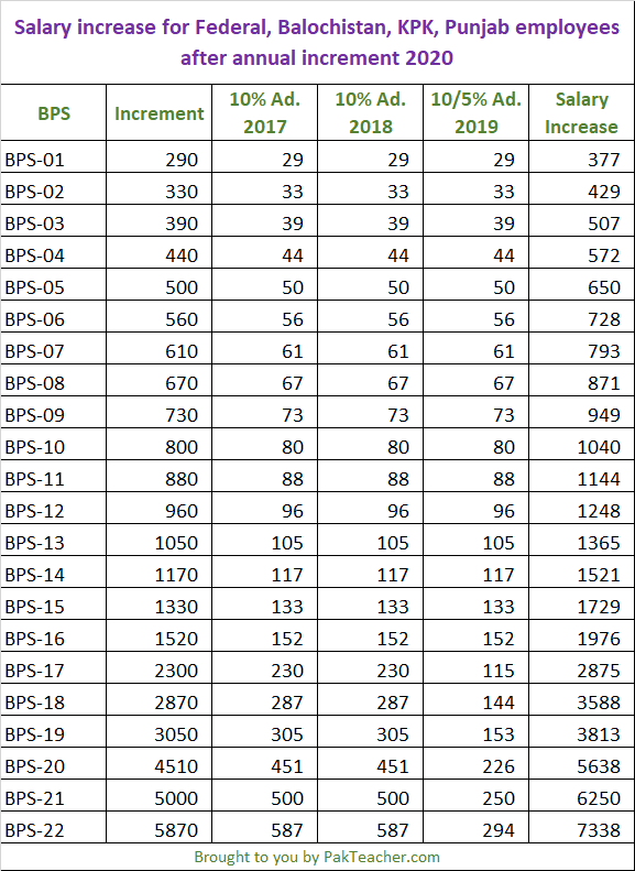 PakTeacher's tweet photo. Salary increase after granting Annual Increment of December 2020 for federal, Balochistan, KPK and Punjab employees, not applicable to sindh https://t.co/47Hf1PoyPk