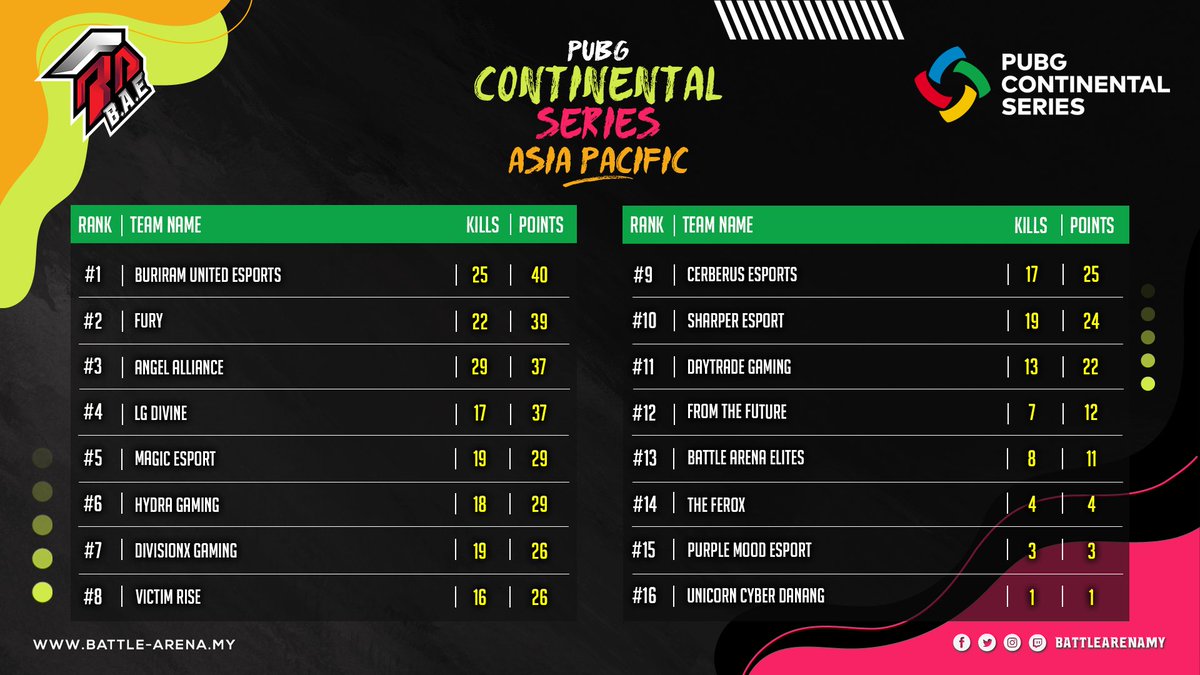 《 PCS3 APAC 》

Current standings at the end of Day 1. Not the best start to the tournament, but Day 2 matches will commence same time today. Looking forward to better games! 

📅 07 - 22 Nov
🕐 6:00 PM GMT+8

#PUBG #BattleArenaMY #BAE