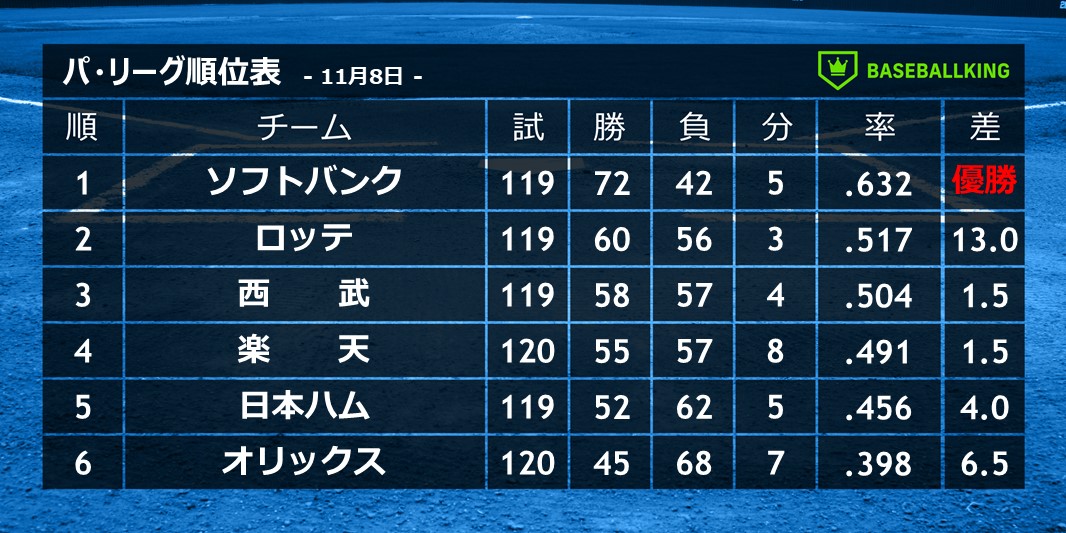 ベースボールキング パ リーグ順位表 11月8日 Sbhawks Chibalotte Seibulions Rakuteneagles Lovefighters Bs 年シーズンの順位が確定 ロッテは13 年ぶりの2位フィニッシュで 4年ぶりのcs進出が決定 T Co