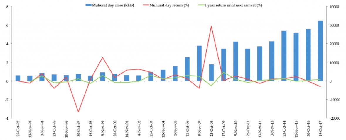 5/ When it started ?Special Diwali trading has been conducted on the BSE since 1957 & on NSE, since 1992.Following is the performance of Muhurat trading, since 1992.