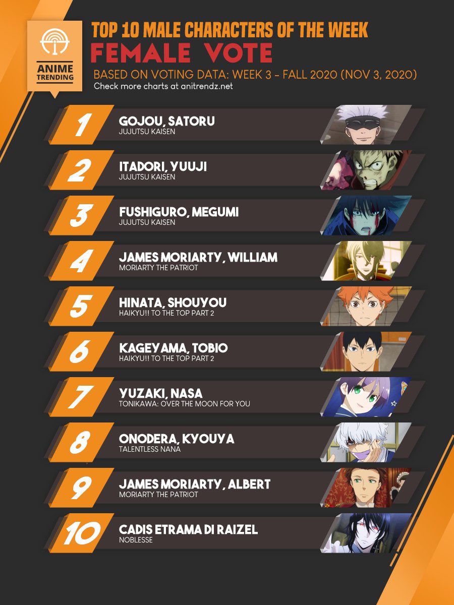 Shiro Jujutsu Kaisen Characters Are Taking The Top 3 Spots In Top 10 Male Characters Female Vote 1 Gojo Satoru 2 Itadori Yuji 3 Fushiguro Megumi T Co fjq0z6x6 Twitter Shiro Jujutsu Kaisen Characters Are Taking The Top 3 Spots In Top 10 Male Characters Female Vote 1 Gojo Satoru 2 Itadori Yuji 3 Fushiguro Megumi T Co fjq0z6x6 Twitter