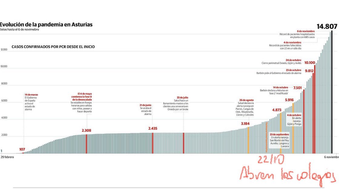 barbarami1977's tweet photo. Evolución del covid en Asturias. Creo se les ha olvidado un dato, ya lo he puesto yo. https://t.co/n1FYUJEj7i