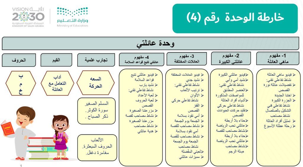 Nada_Alismail's tweet photo. أدناه محتوى وحدة ( عائلتي ) الوحدة الرابعة ، كما يتوفر الأن محتوى الوحدة الخامسة ( مسكني ) في تطبيق الروضة الافتراضية وفق الخرائط التوضيحيه أدناه 👇 https://t.co/VryxZ5pqdm