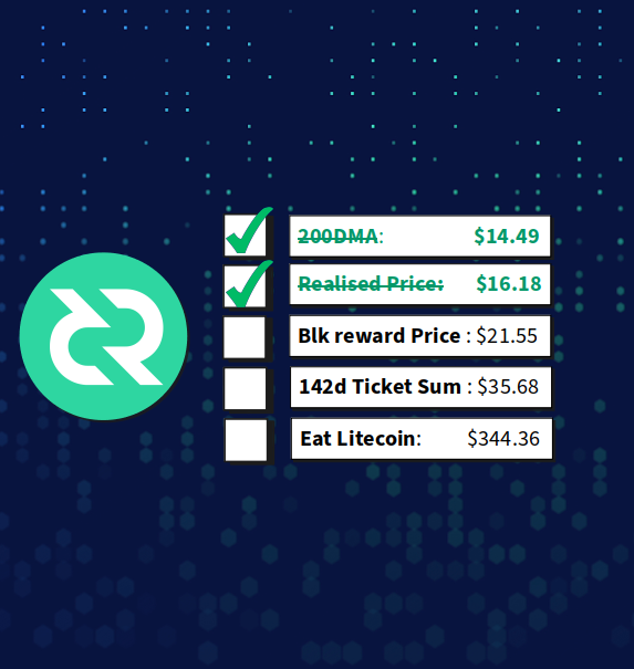 _Checkmatey_'s tweet photo. Realised Price Down --> Next stop Total block Reward Cap

Cumulative Block Reward price == global cashflow of Decred divided by supply

Means both stakeholders and miners will be back above water in USD terms

Less stress == Less Selling == More Gainzzzzz.

*LTC starts sweating* https://t.co/SwycVQJYuK