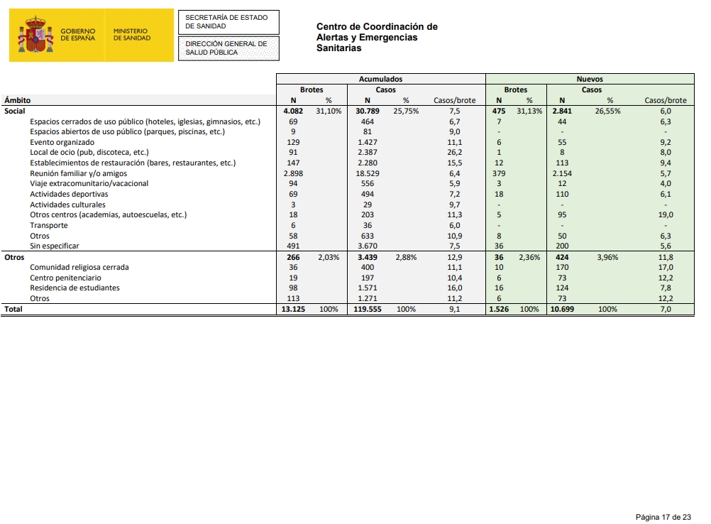 tonigarias's tweet photo. Los centros educativos se consolidan como 3er foco de contagio por número de brotes y casos (y eso que muchos casos del ámbito familiar deberían estar asociados al educativo) https://t.co/otkI8v2kl8