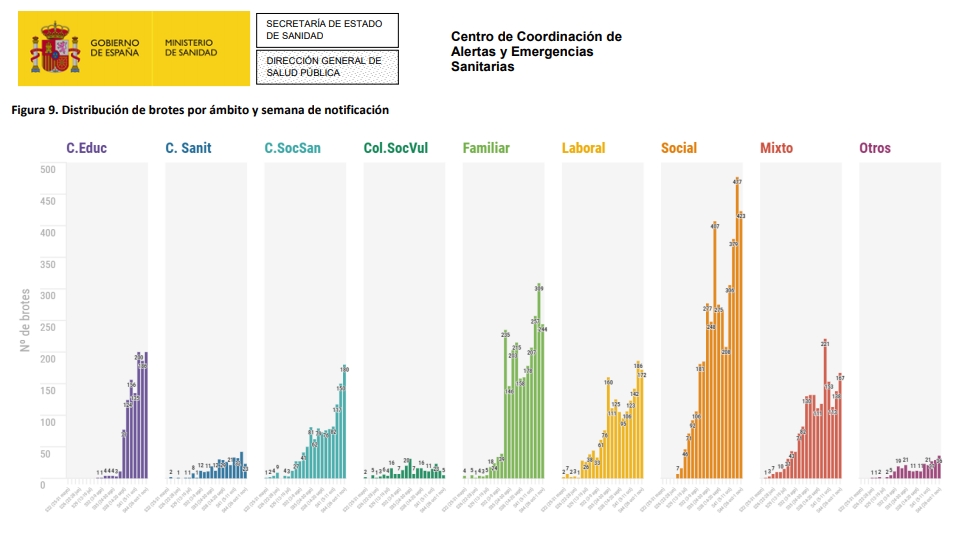 tonigarias's tweet photo. Los centros educativos se consolidan como 3er foco de contagio por número de brotes y casos (y eso que muchos casos del ámbito familiar deberían estar asociados al educativo) https://t.co/otkI8v2kl8