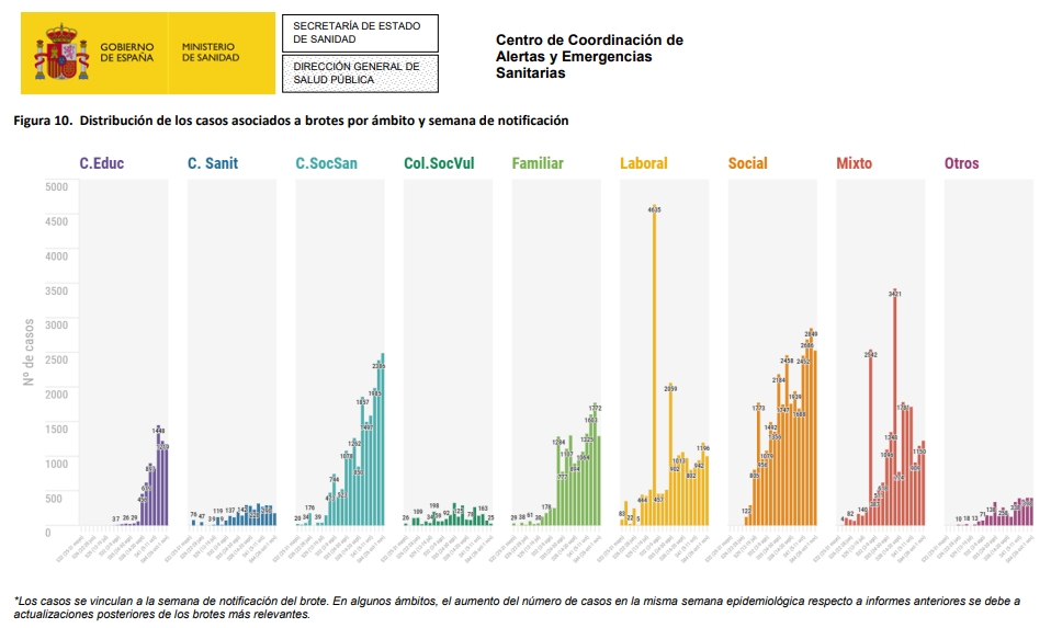 tonigarias's tweet photo. Los centros educativos se consolidan como 3er foco de contagio por número de brotes y casos (y eso que muchos casos del ámbito familiar deberían estar asociados al educativo) https://t.co/otkI8v2kl8