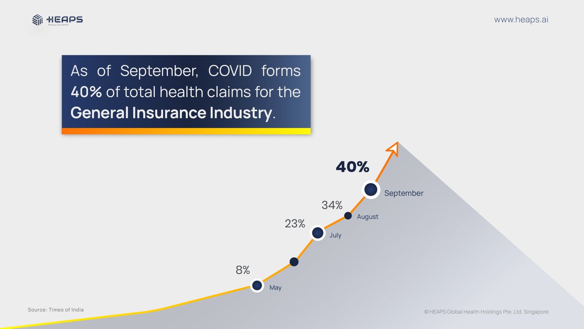 heapsAI's tweet photo. Impact of Covid-19 on the general insurance industry in recent months!
#heaps #artificialintelligence #AI #dataanalytics #datascience #insuranceindustry #data #heapsai #healthcare #healthcaredatascience #insurance https://t.co/B0nzaozA7t