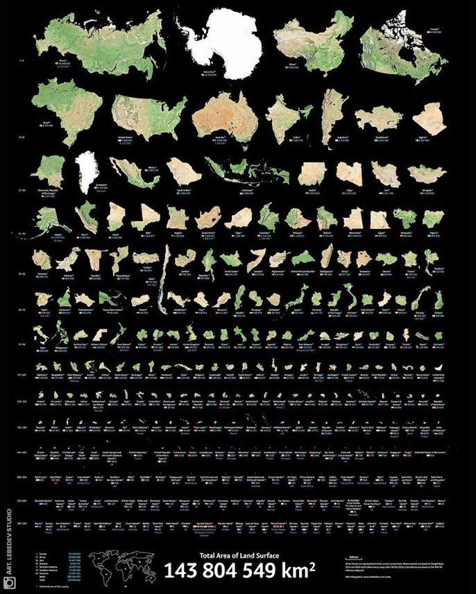 🌍 Tous les pays de la Terre détachés du globe, avec leurs proportions exactes, mais sans les déformations géométriques dues à la « projection de Mercator ». (cartes de navigation) 🗺 

<a href="/futurasciences/">Futura</a>
bit.ly/3mQb2qp #futuraplanete