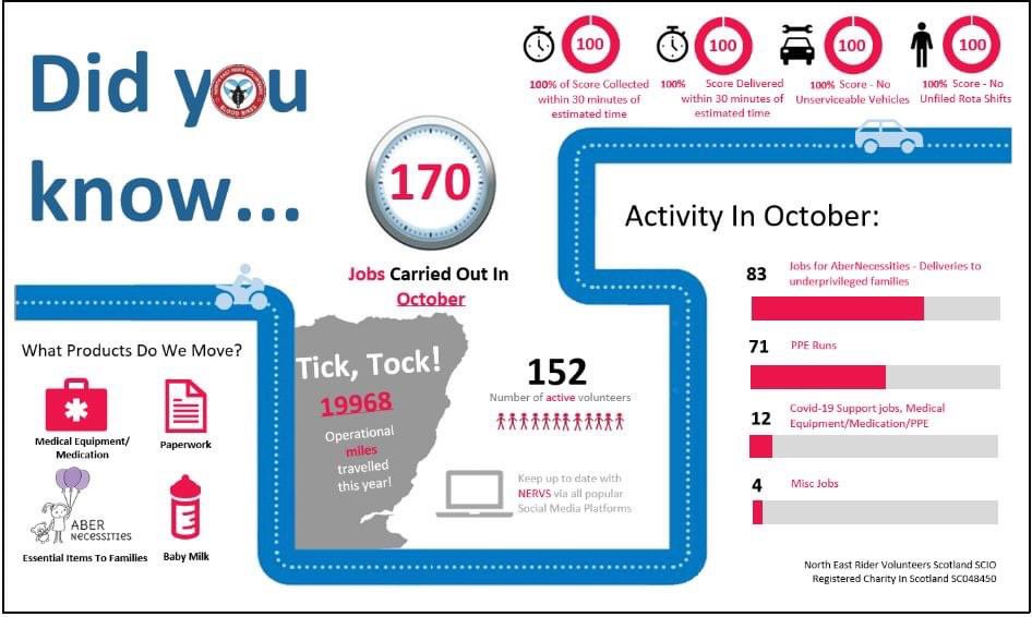 Another busy month for NERVs. #itswhatwedo #bloodbikes #aberdeen #joinus