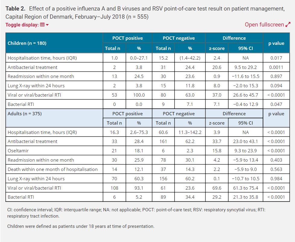 Eurosurveillanc's tweet photo. Effect of a positive #influenza A and B #viruses and #RSV #PointOfCareTest result on #PatientManagement, Capital Region of #Denmark, February–July 2018 https://t.co/hvFLXiJwjg

#EurosurvPOCT #POCT #PointOfCareTesting #RespiratorySyncytialVirus #Flu #InfluenzaTesting #FluTest https://t.co/qd4uXj6A7d
