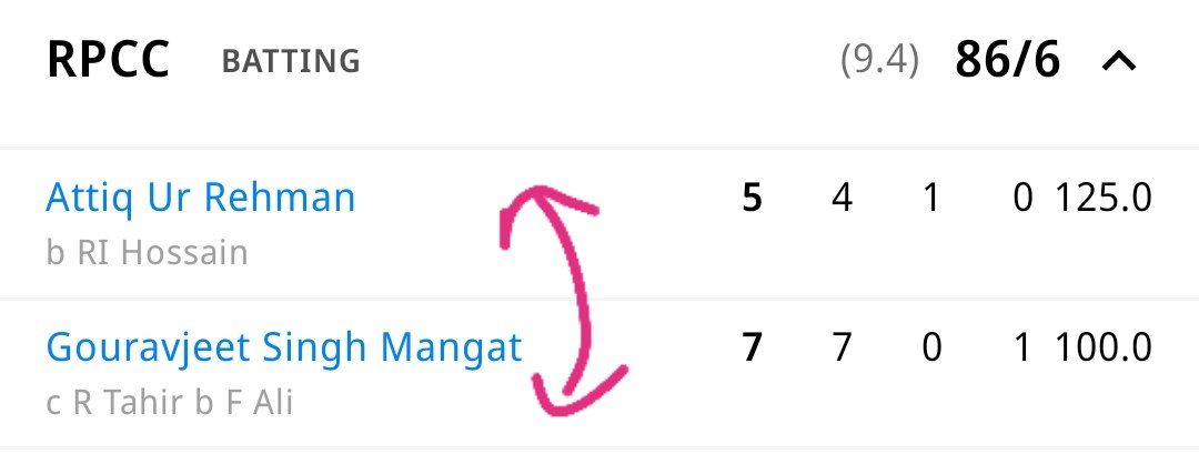 jimmyrichway's tweet photo. @Dream11 @FanCode @EuropeanCricket 
You have given wrong stats for Atiq Ur Rehman and GS Mangat
Attiq Ur Rehman has 7 runs and GS Mangat has 5 Runs 
Kindly recheck and interchange https://t.co/OUhtTv9k05