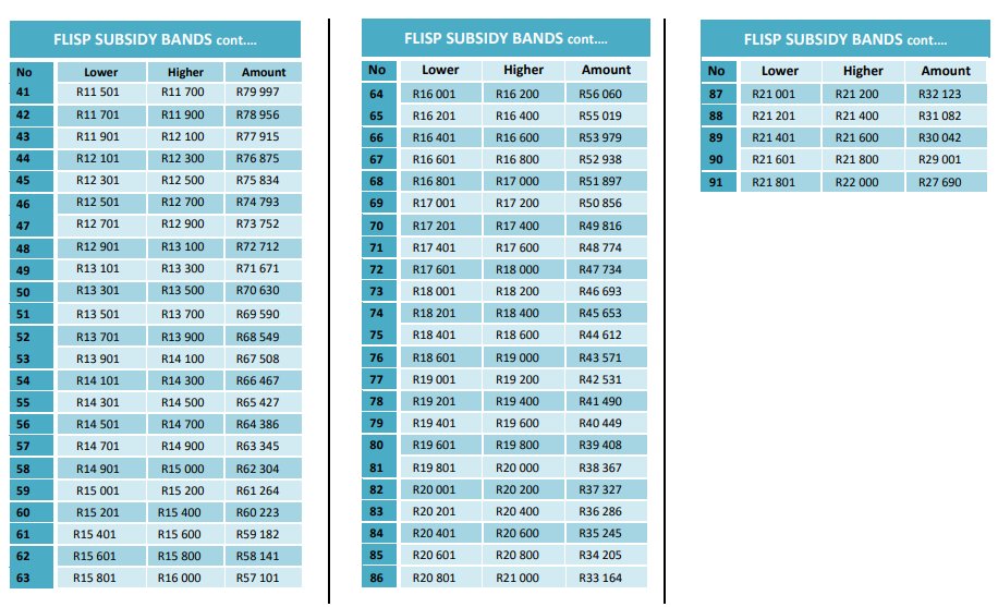 3. How much can I expect to receive?It works on a sliding scale. The more you earn, the lower the subsidy. Here is the subsidy for each salary band:If you earn between R3,501 & R3,700 your subsidy is R121,626If you earn between R21,801 & R22,000 your subsidy is R27,690