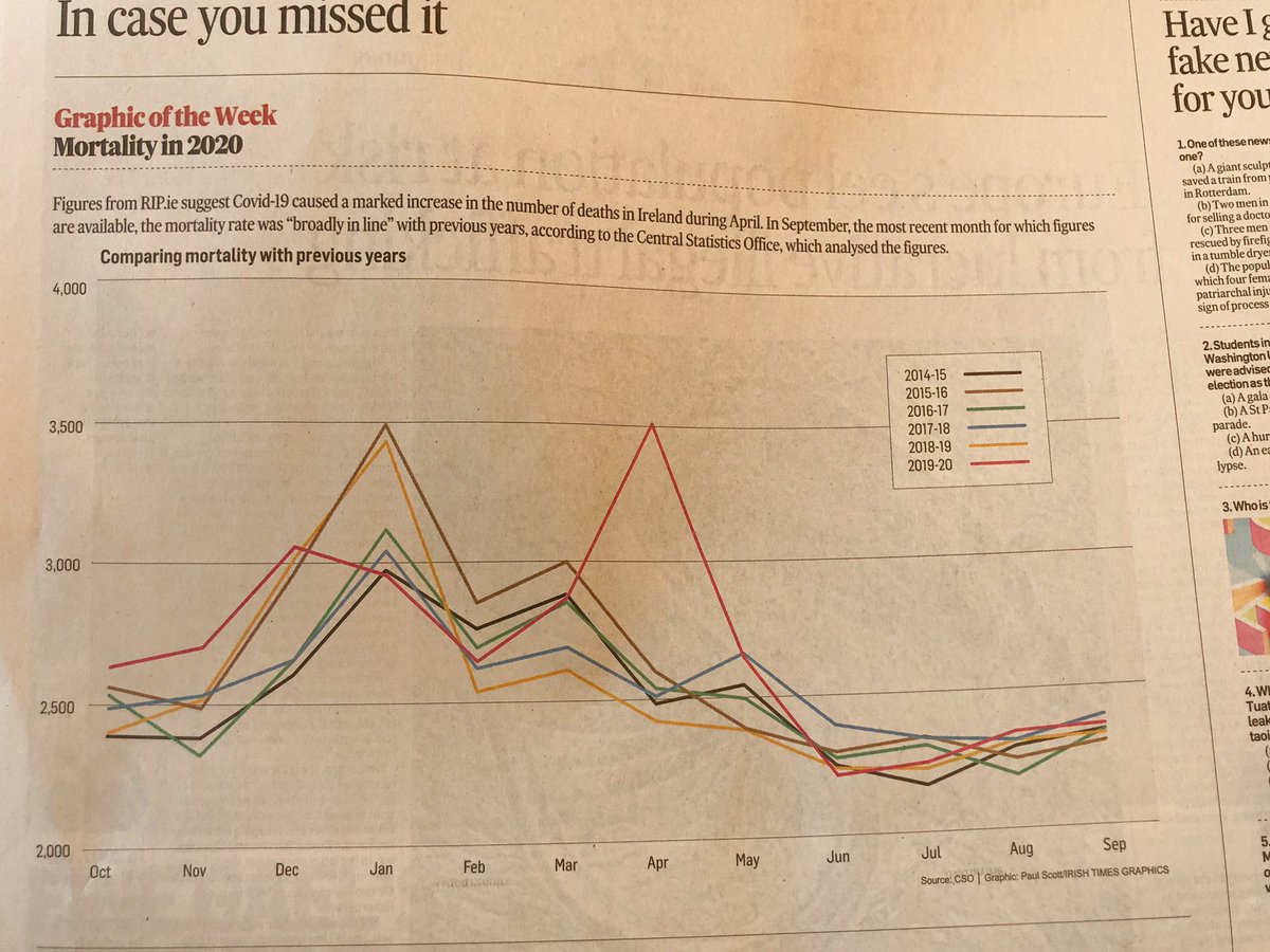 Apart from April Total mortality in Ireland is normal. This is not the impression you get with the daily briefings.