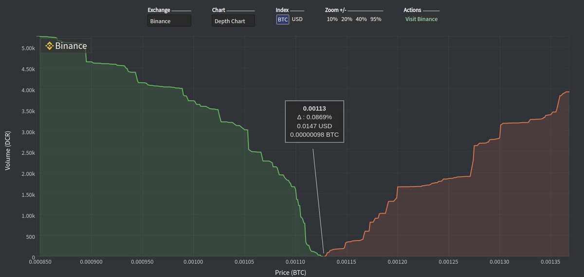 _Checkmatey_'s tweet photo. Decred got more buyers than sellers.

Where the FUD at???

Salt season. https://t.co/Xru0U6uXbq