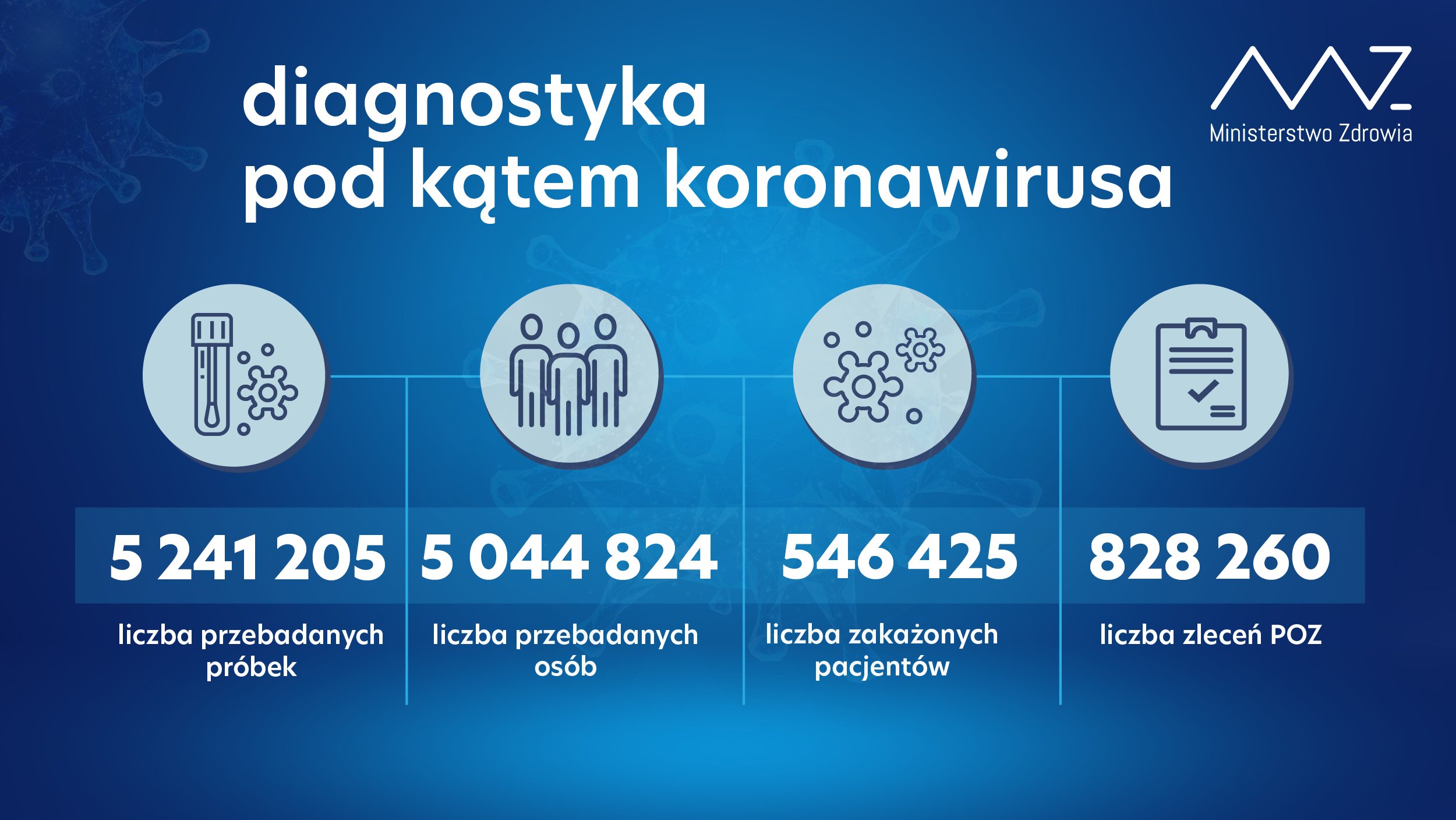 - 5 241 205 przebadanych próbek;
- 5 044 824  przebadanych osób;
- 546 425 zakażonych pacjentów;
- w ciągu doby wykonano 61 tys. testów;
- liczba zleceń z POZ: 828 260