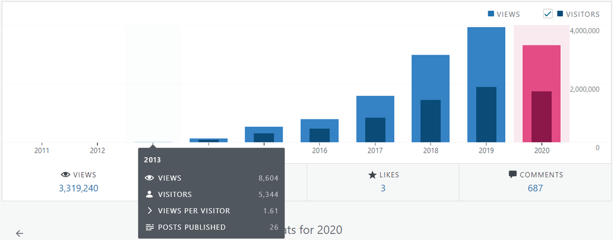 vlad_mihalcea's tweet photo. Never give up!

In my first 3 month of blogging, I got only 8000 views for 26 articles.

7 years later, my blog gets 1 million views per quarter.

https://t.co/O29TMmSku7 https://t.co/QN4EFJTDYY