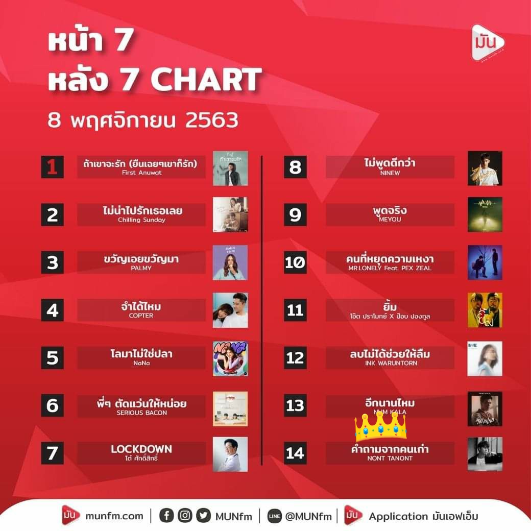 YINGTIP4's tweet photo. มาแล้ววววคนเก่า
week นี้เดินเข้าหลัง 7 chart อย่างเนียนค่า
#nontfam
ขอบคุุณ🙏 #munfm
#คำถามจากคนเก่า
ติดตามเพลงอื่นๆได้ที่นี้ค่า👇
https://t.co/wBMj4fDPhu https://t.co/Bq5ouOHrJE