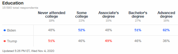  Le schéma est plus attendu en ce qui concerne le niveau de diplôme : Biden domine chez les diplômés du supérieur, alors que les deux candidats sont à égalité parmi les autres catégories.