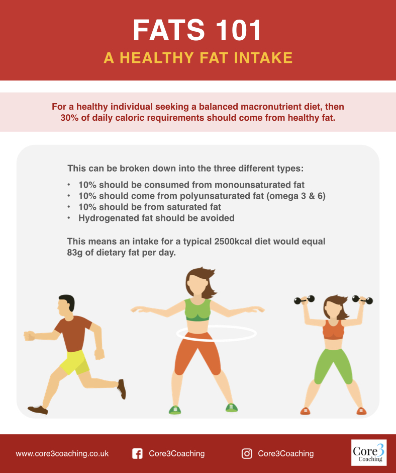 core3wellness's tweet photo. Do you know your fats?

#protein #carbs #fats #food #fitspo #macros #gains #preston #lancashire #leyland #chorley #prestonblog #onlinecoach #healthcoach #health #workout https://t.co/YzRDJOQcar