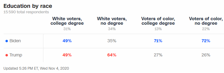  Quand, là aussi, on détaille par appartenance raciale, les choses se précisent : les électeurs des minorités votent largement Biden quelque soit leur niveau de diplôme; les blancs diplômés du supérieur sont partagés; les blancs sans diplôme du supérieur plébiscitent Trump.