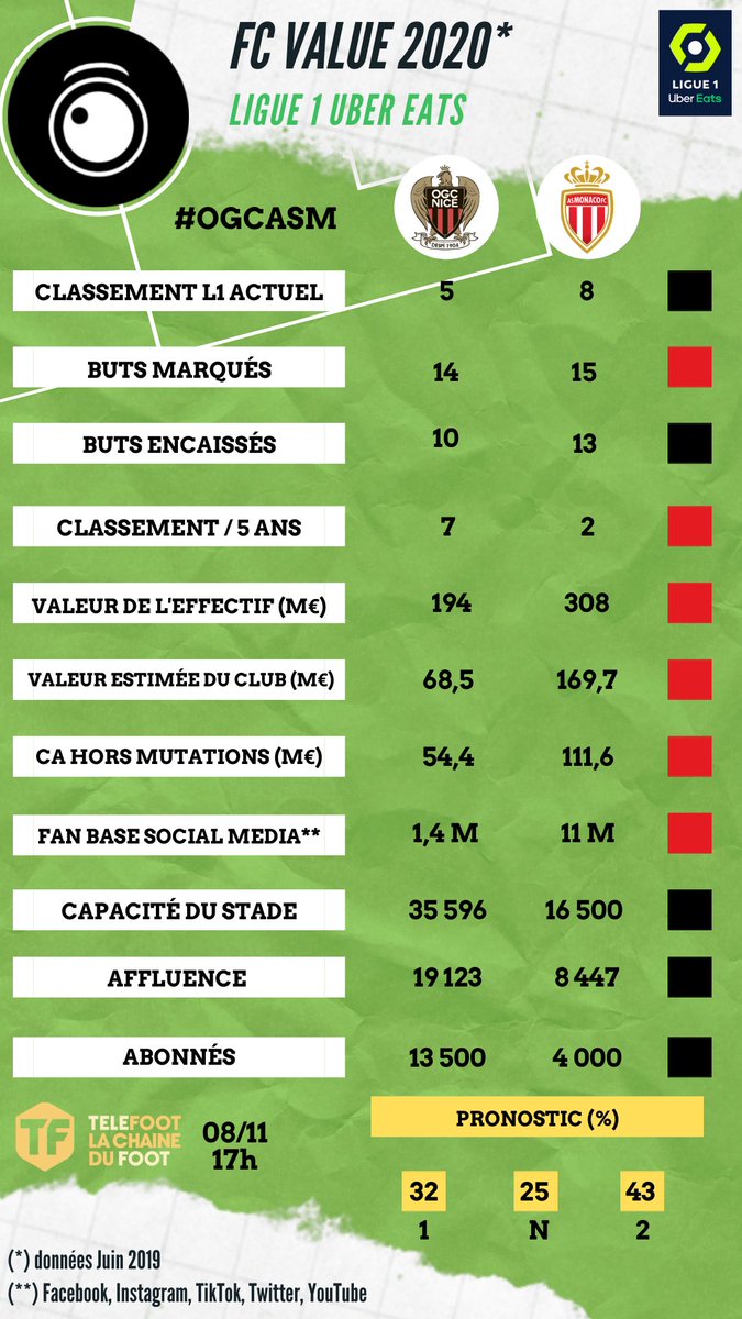 Obs_Sport_Biz's tweet photo. 📺 ⚽️🎲💶 A vos marques ... 4 oppositions #footbiz niveau #UCL #UEL à regarder :
#OGCNASM à 17h
#MCILIV  à 17h30
#B04BMG à 18h
#VALRMA à 21h
Pour les fans de pronostics / analyses, 2 feuilles de match 😏
https://t.co/sYsmWoE1bd https://t.co/9jXF4mxUj5