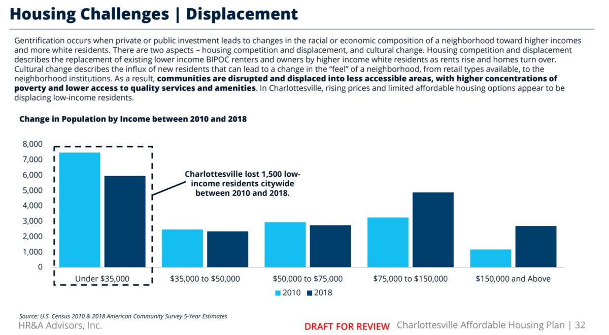 And losing 1,500 low income friends, neighbors and family to lower cost areas with fewer amenities and greater poverty. A friend of mine told me "they're trying to get rid of us" and the numbers support her argument.